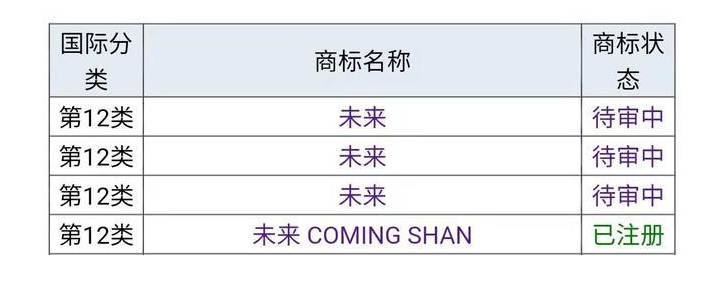 2021年6月15日“蔚來(lái)”為什么不用“未來(lái)”，商標(biāo)是否被他人注冊(cè)