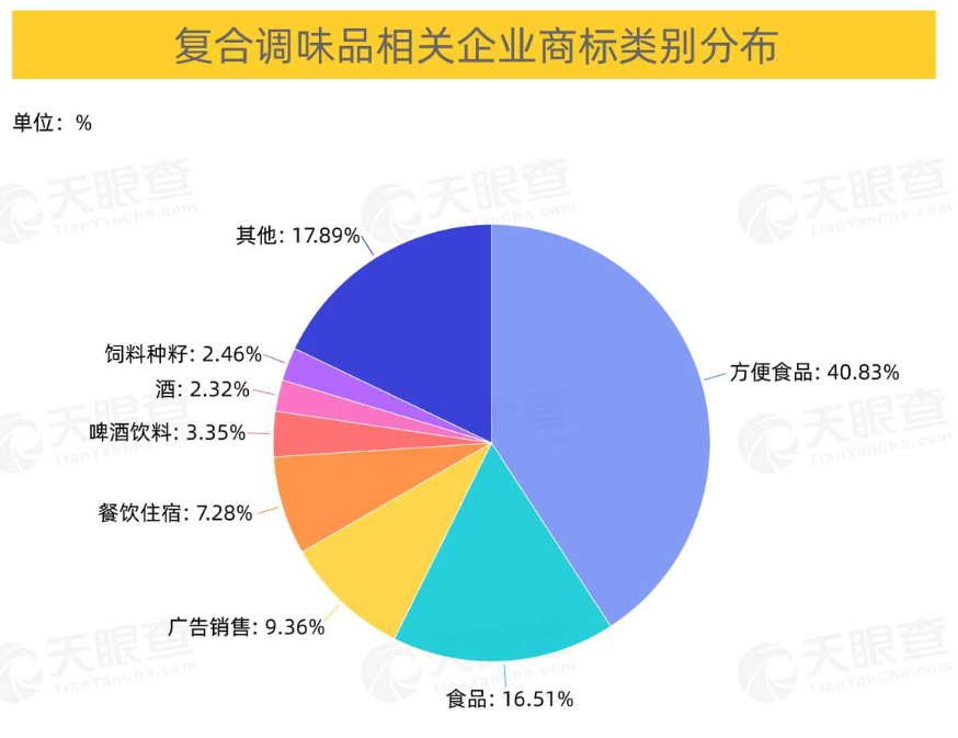 批發(fā)和零售業(yè)、制造業(yè)、住宿和餐飲業(yè)位列前三，商標(biāo)占比分別為37%、31%、19%